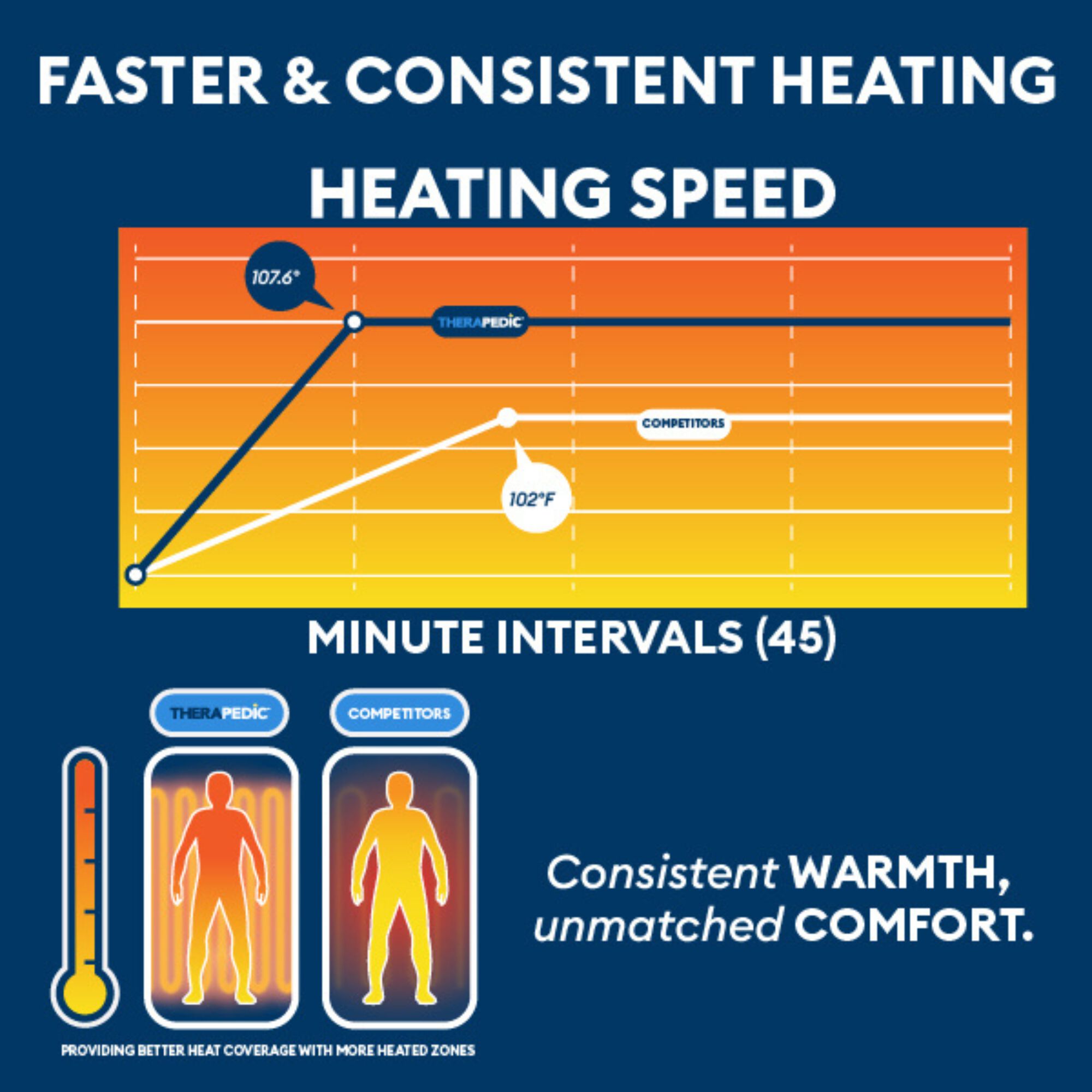 76 inches x 80 inches White King Heated Mattress Pad, WHITE, alternate image number 3